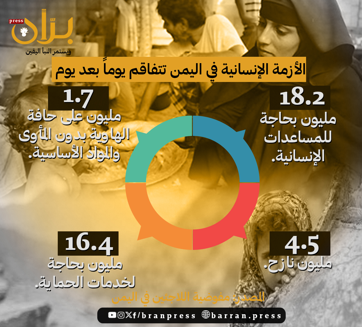بالأرقام.. الأزمة الإنسانية في اليمن تتفاقم يوما بعد يوم (إنفوجرافيك)