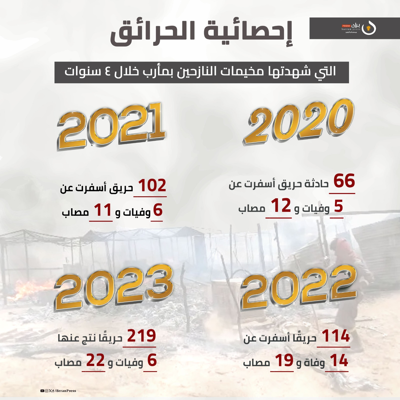 انفو جرافيك | إحصائية الحرائق التي شهدتها مخيمات النازحين بمأرب خلال 4 سنوات