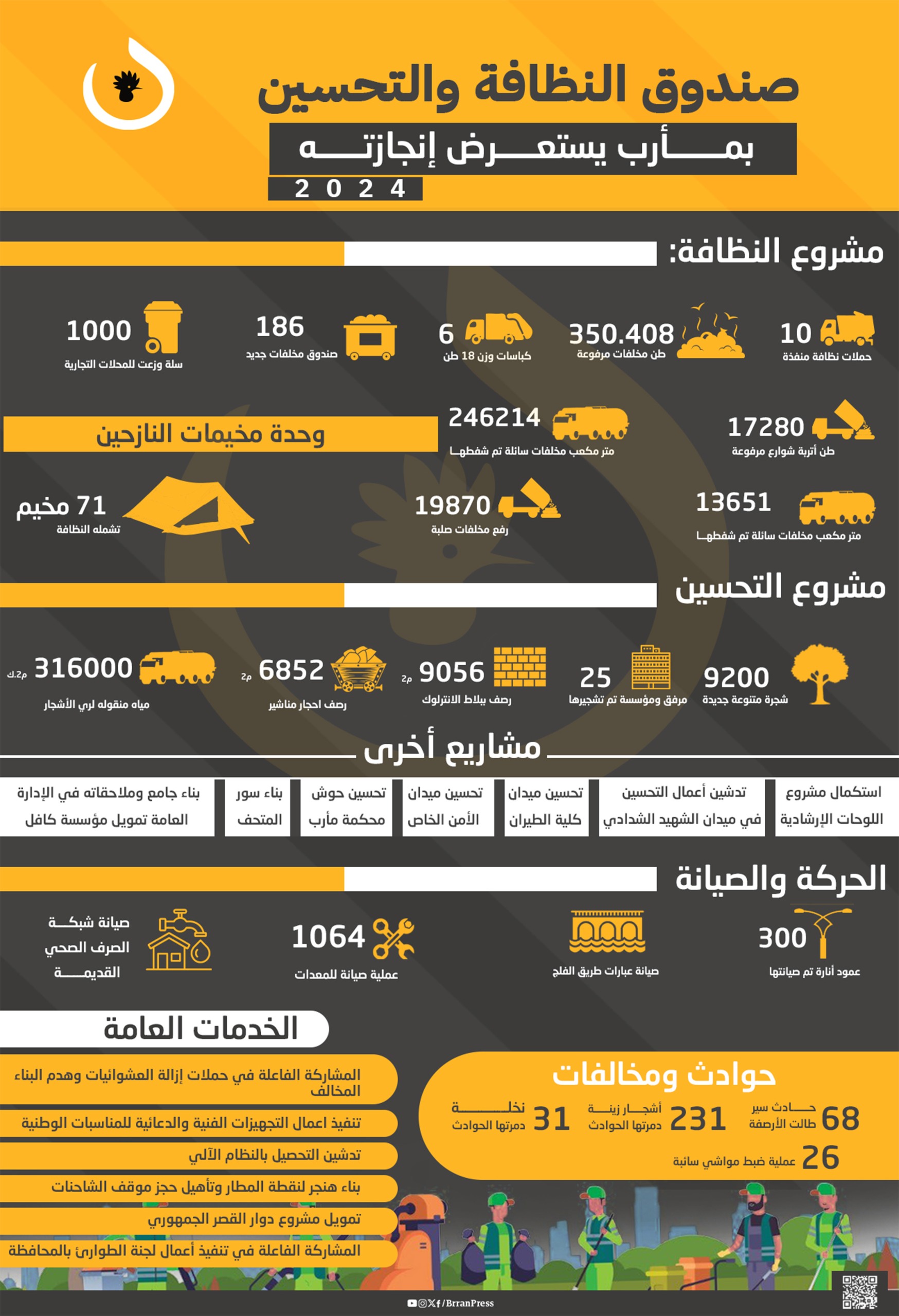 إنفو جرافيك | صندوق النظافة والتحسين بمأرب يستعرض إنجازاته لعام 2024