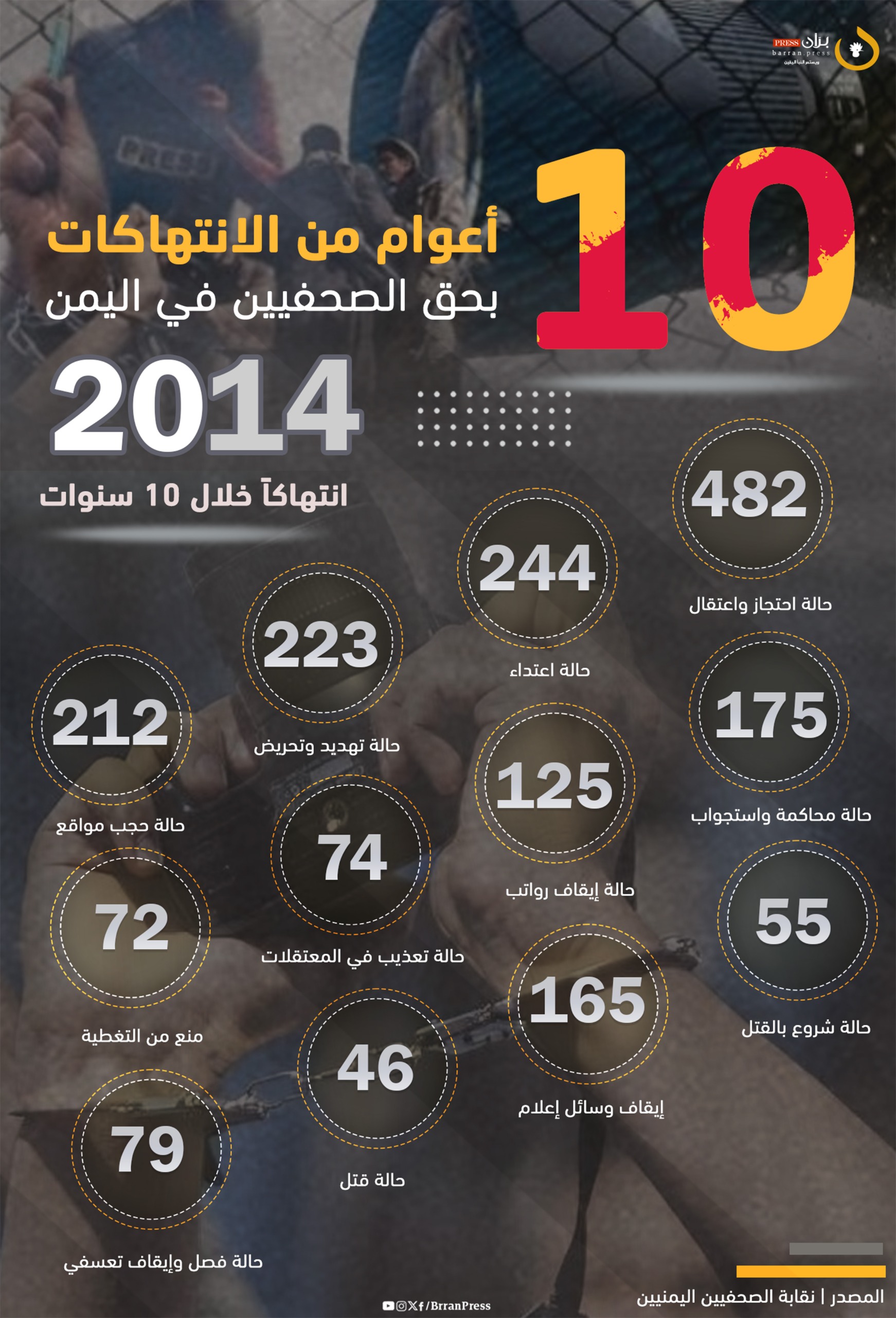 إنفو جرافيك | 10 أعوام من الانتهاكات بحق الصحفيين في اليمن