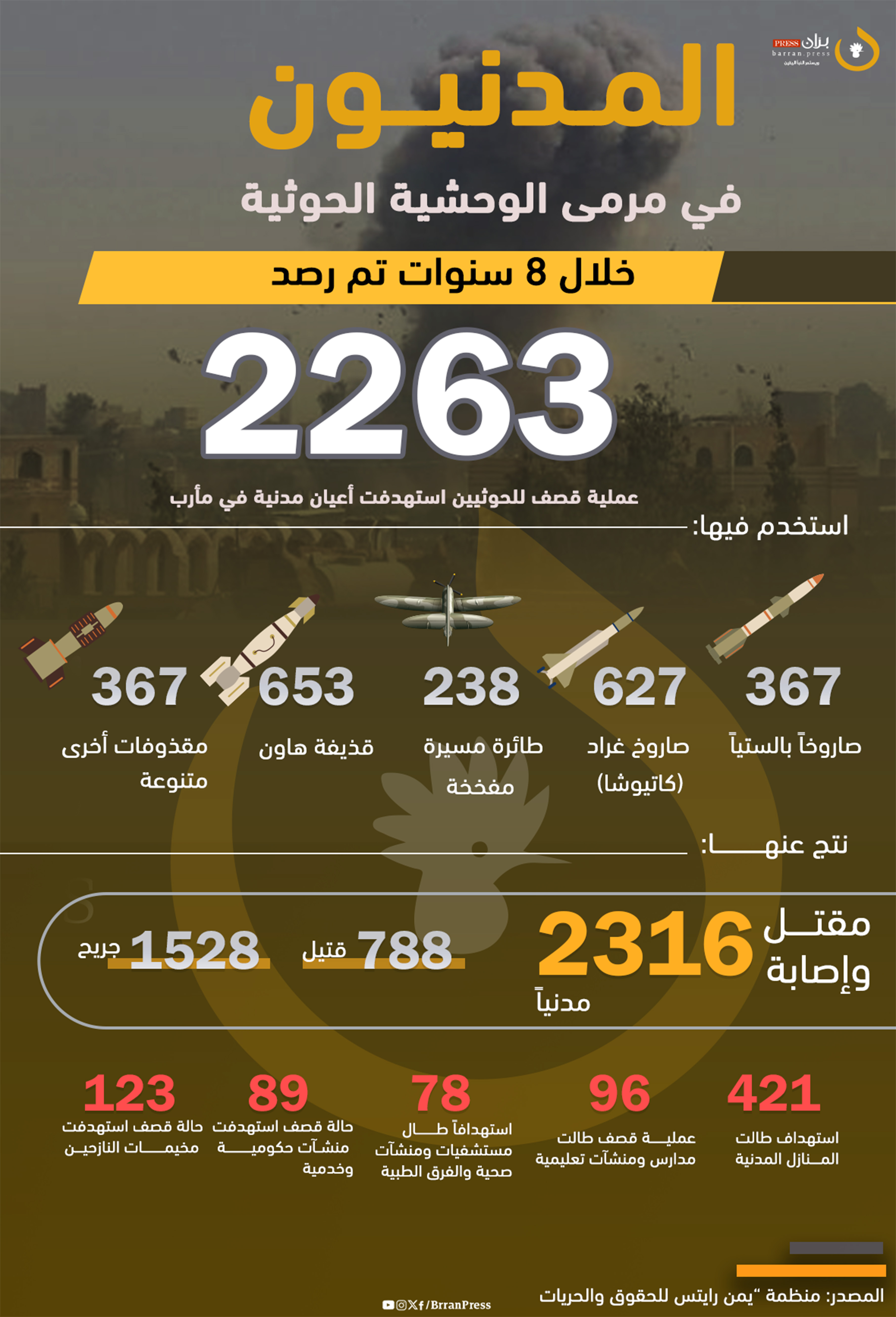 إنفو جرافيك | المدنيون في مرمى الوحشية الحوثية.. 2316 مدني ضحية 2263 عملية استهداف حوثية للمدنيين في مأرب خلال 8 سنوات