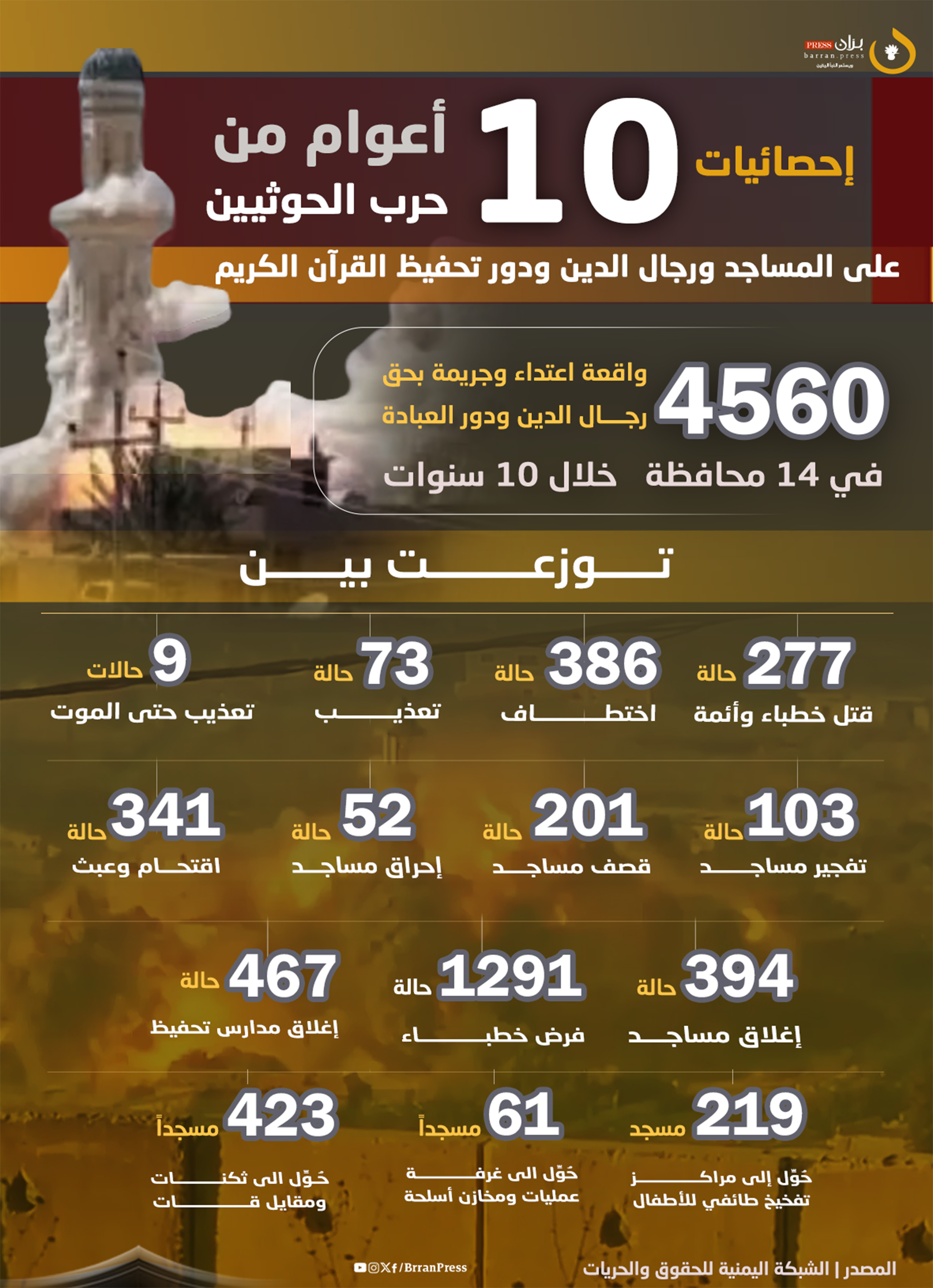 إنفو جرافيك | إحصائيات 10 أعوام من حرب الحوثيين على المساجد ورجال الدين ودور تحفيظ القرآن الكريم
